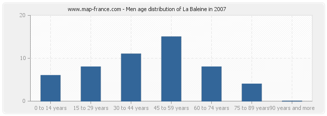 Men age distribution of La Baleine in 2007